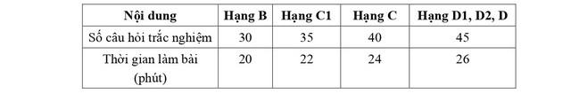 QUY TRÌNH SÁT HẠCH LÁI XE Ô TÔ CÁC HẠNG B, C1, C, D1, D2 VÀ D TỪ 1/1/2025- Ảnh 1. QUY TRÌNH SÁT HẠCH LÁI XE Ô TÔ CÁC HẠNG B, C1, C, D1, D2 VÀ D TỪ 1/1/2025- Ảnh 1.