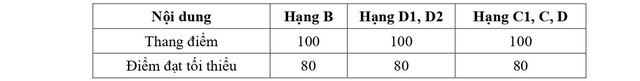 QUY TRÌNH SÁT HẠCH LÁI XE Ô TÔ CÁC HẠNG B, C1, C, D1, D2 VÀ D TỪ 1/1/2025- Ảnh 14. QUY TRÌNH SÁT HẠCH LÁI XE Ô TÔ CÁC HẠNG B, C1, C, D1, D2 VÀ D TỪ 1/1/2025- Ảnh 14.