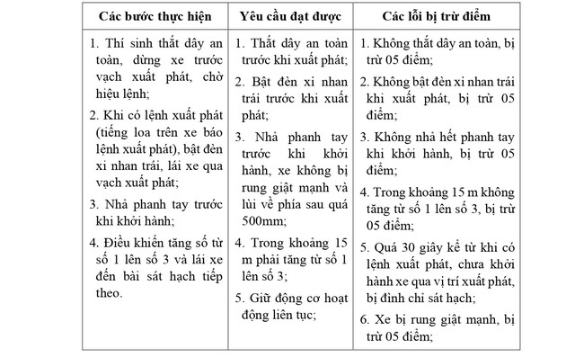 QUY TRÌNH SÁT HẠCH LÁI XE Ô TÔ CÁC HẠNG B, C1, C, D1, D2 VÀ D TỪ 1/1/2025- Ảnh 15. QUY TRÌNH SÁT HẠCH LÁI XE Ô TÔ CÁC HẠNG B, C1, C, D1, D2 VÀ D TỪ 1/1/2025- Ảnh 15.