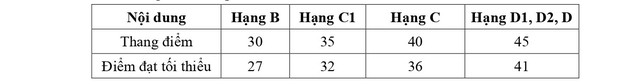 QUY TRÌNH SÁT HẠCH LÁI XE Ô TÔ CÁC HẠNG B, C1, C, D1, D2 VÀ D TỪ 1/1/2025- Ảnh 2. QUY TRÌNH SÁT HẠCH LÁI XE Ô TÔ CÁC HẠNG B, C1, C, D1, D2 VÀ D TỪ 1/1/2025- Ảnh 2.