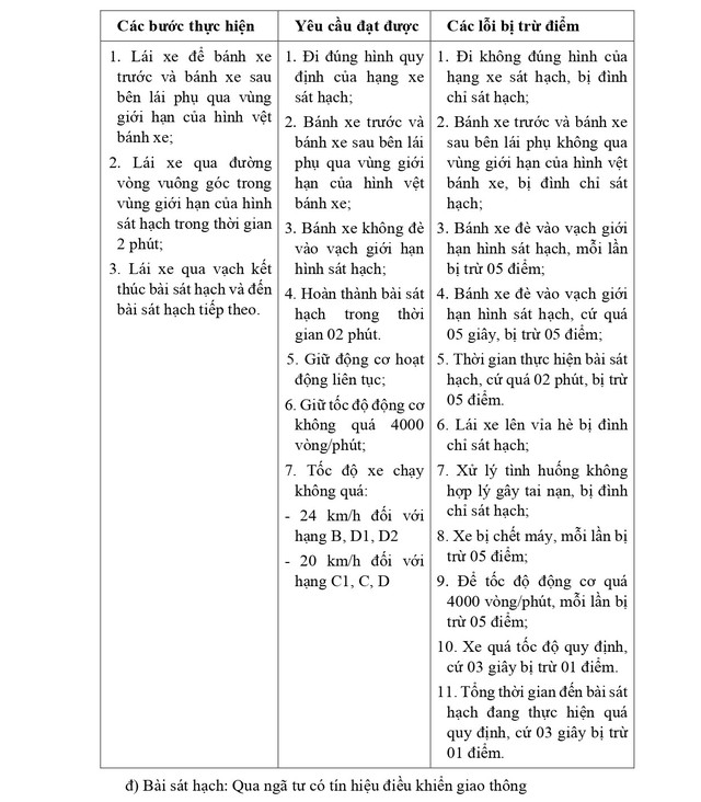 QUY TRÌNH SÁT HẠCH LÁI XE Ô TÔ CÁC HẠNG B, C1, C, D1, D2 VÀ D TỪ 1/1/2025- Ảnh 7. QUY TRÌNH SÁT HẠCH LÁI XE Ô TÔ CÁC HẠNG B, C1, C, D1, D2 VÀ D TỪ 1/1/2025- Ảnh 7.